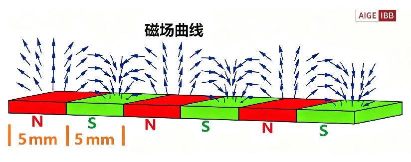 磁极距 2+2 和 5+5 到底是什么意思？选错会发生什么